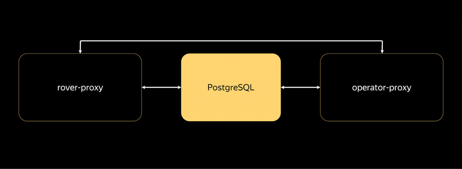 Когда машине нужен человек: инженерные подходы к удалённому управлению автономным транспортом - 18